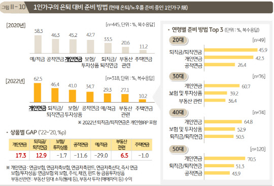 1인 가구가 소비를 줄이고 저축을 늘려 노후 대비에 적극적인 것으로 나타났다. KB금융그룹 제공